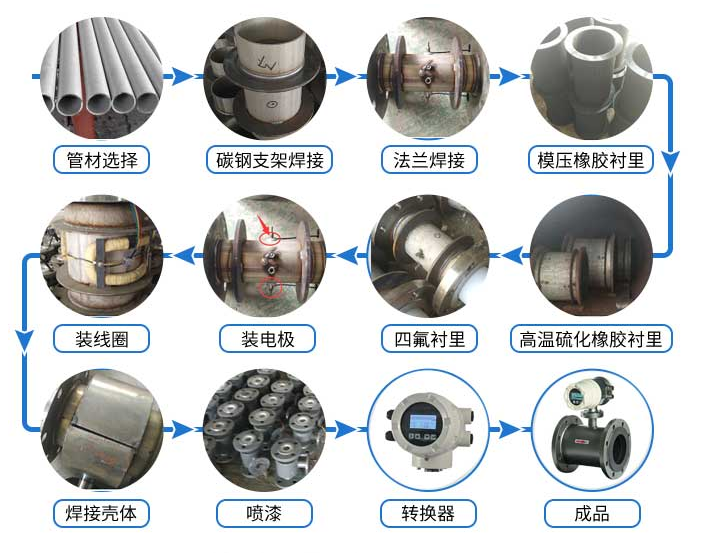 電磁流量計是如何制造的嗎？